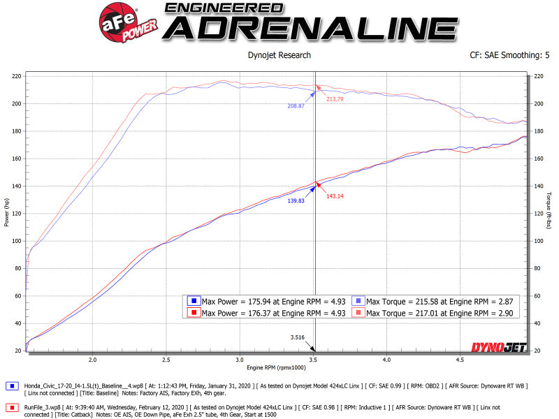 aFe Takeda 2.5in 304 SS Cat-Back Exhaust System w/ Blue Tips 17-20 Honda Civic Si Sedan I4 1.5L