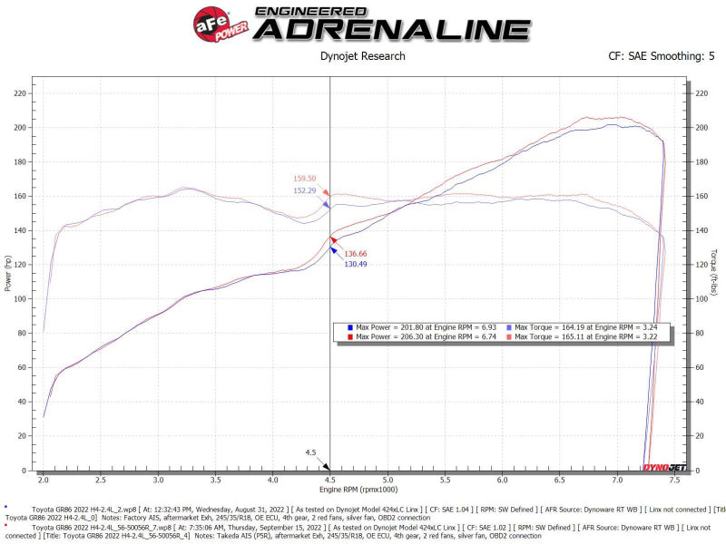 aFe Takeda Super Stock Induction System w/ Pro 5R 22-23 Toyota GR86/Subaru BRZ H4-2.4L