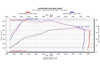 CSF 2019+ Porsche 911 Carrera (3.0L Turbo - Base/S/4/GTS) High Performance Intercooler System